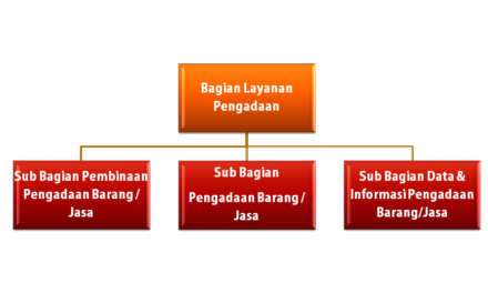Struktur organisasi Bagian Layanan Pengadaan