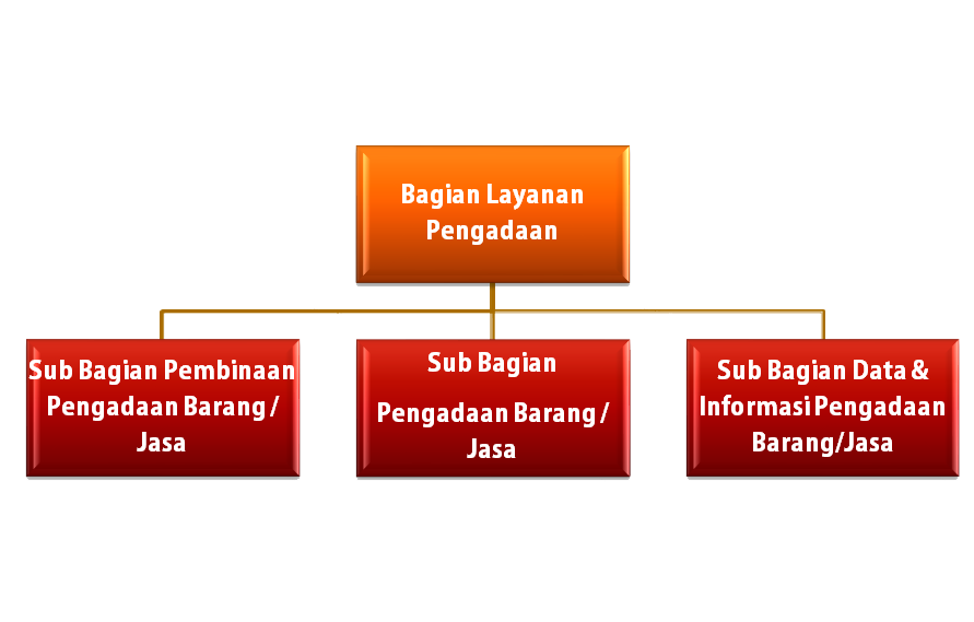 Struktur organisasi Bagian Layanan Pengadaan