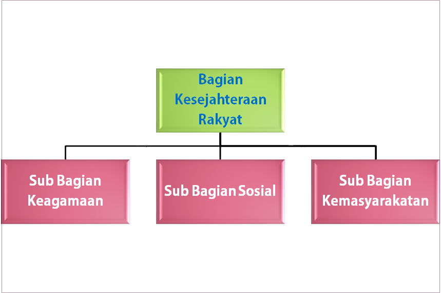 Struktur Organisasi Bagian Kesra