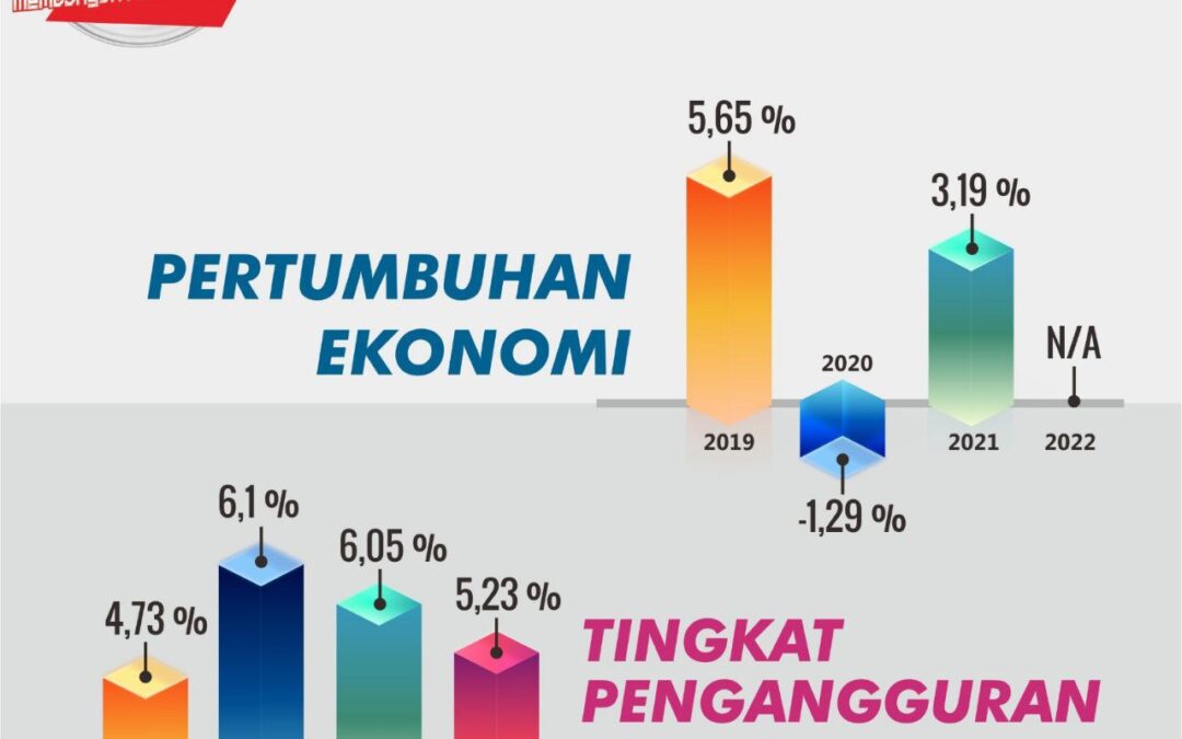 2 Tahun Tiwi-Dono : Pertumbuhan Ekonomi Meningkat, Pengangguran Menurun