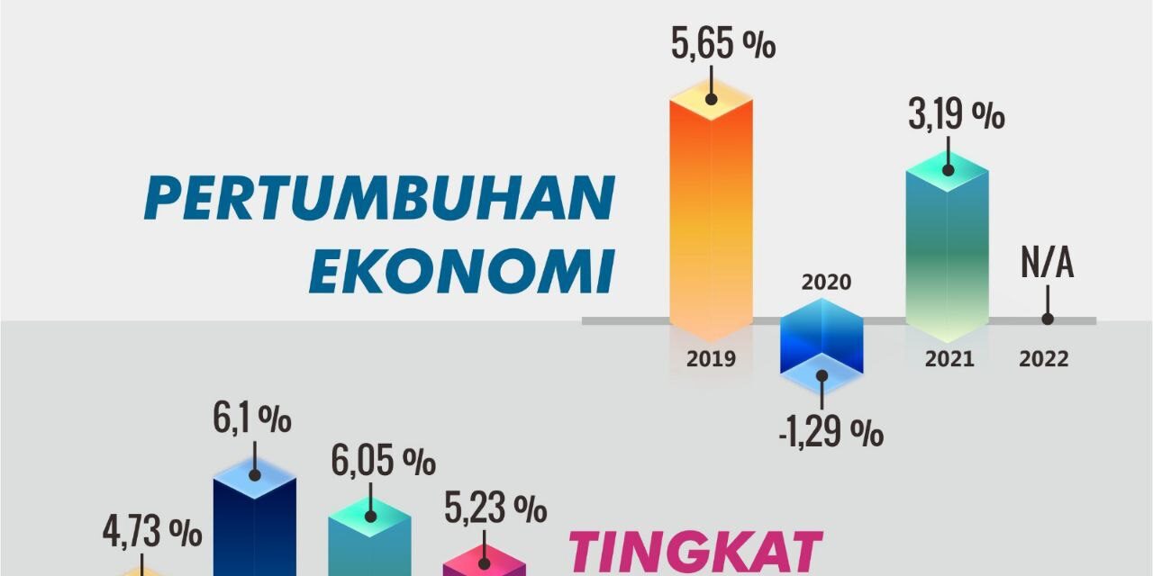 2 Tahun Tiwi-Dono : Pertumbuhan Ekonomi Meningkat, Pengangguran Menurun