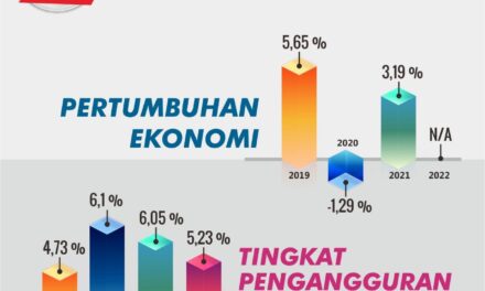 2 Tahun Tiwi-Dono : Pertumbuhan Ekonomi Meningkat, Pengangguran Menurun