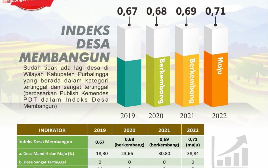 2 Tahun Tiwi-Dono : Indeks Desa Membangun Naik, Tak Ada lagi Desa Tertinggal di Purbalingga