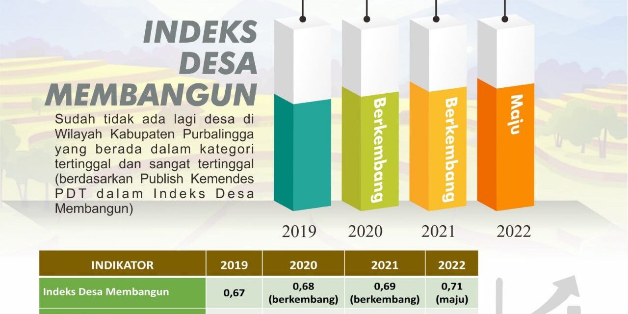 2 Tahun Tiwi-Dono : Indeks Desa Membangun Naik, Tak Ada lagi Desa Tertinggal di Purbalingga