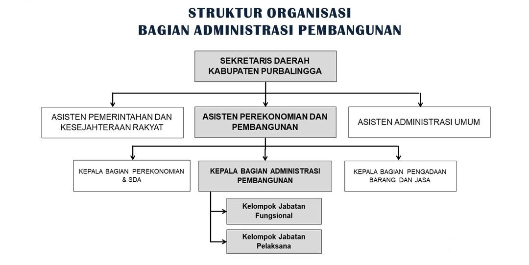 Struktur Organisasi Bagian Administrasi Pembangunan