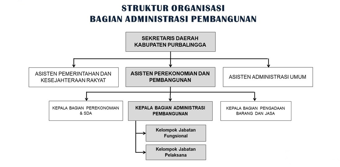 Struktur Organisasi Bagian Administrasi Pembangunan